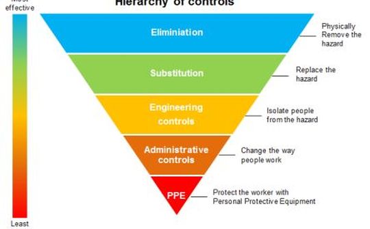The &quot;Hierarchy of Control&quot;, COVID-19 Transmission, &amp; ANY Workplace